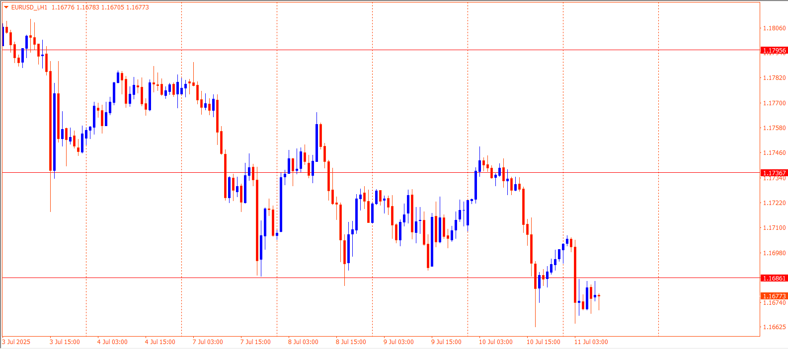 EURUSD